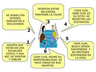 INTENTAN ESTAR
                                                   CADA CUÁL
                          RELAJADAS,
                                                 SABE CUÁL ES
 SE MIRAN CON          MANTENER LA CALMA
                                                  SU SITIO: SE
    INTERÉS,                                     RESPETAN LAS
 DISPUESTAS A
                              3                   DISTANCIAS
  ESCUCHARSE                                4
                  2
                                            5
                  1                               CADA CUAL
  ASUMEN QUE
                                                 BUSCA DÓNDE
 ESTÁN EN UNA
                                                SOSTENERSE Y
   SITUACIÓN
 DIFÍCIL Y AUN
                            6                    NO PRETENDE
                                                SOSTENERSE EN
ASÍ, SE SIENTAN       CADA CUAL ASUME SU           LA OTRA
    Y HABLAN          RESPONSABILIDAD, SE
                       HACE CARGO DE SUS
                            ASUNTOS
 