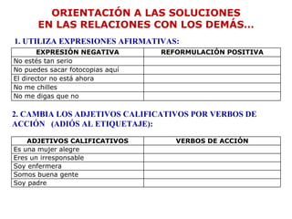 ORIENTACIÓN A LAS SOLUCIONES
       EN LAS RELACIONES CON LOS DEMÁS…
1. UTILIZA EXPRESIONES AFIRMATIVAS:
        EXPRESIÓN NEGATIVA        REFORMULACIÓN POSITIVA
No estés tan serio
No puedes sacar fotocopias aquí
El director no está ahora
No me chilles
No me digas que no

2. CAMBIA LOS ADJETIVOS CALIFICATIVOS POR VERBOS DE
ACCIÓN (ADIÓS AL ETIQUETAJE):

    ADJETIVOS CALIFICATIVOS          VERBOS DE ACCIÓN
Es una mujer alegre
Eres un irresponsable
Soy enfermera
Somos buena gente
Soy padre
 
