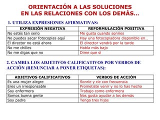 ORIENTACIÓN A LAS SOLUCIONES
       EN LAS RELACIONES CON LOS DEMÁS…
1. UTILIZA EXPRESIONES AFIRMATIVAS:
        EXPRESIÓN NEGATIVA             REFORMULACIÓN POSITIVA
No estés tan serio                Me gusta cuando sonríes
No puedes sacar fotocopias aquí   Hay una fotocopiadora disponible en…
El director no está ahora         El director vendrá por la tarde
No me chilles                     Habla más bajo
No me digas que no                Dime que sí

2. CAMBIA LOS ADJETIVOS CALIFICATIVOS POR VERBOS DE
ACCIÓN (RENUNCIAR A PONER ETIQUETAS):

    ADJETIVOS CALIFICATIVOS                VERBOS DE ACCIÓN
Es una mujer alegre               Sonríe y ríe con frecuencia
Eres un irresponsable             Prometiste venir y no lo has hecho
Soy enfermera                     Trabajo como enfermera
Somos buena gente                 Nos gusta ayudar a los demás
Soy padre                         Tengo tres hijos
 
