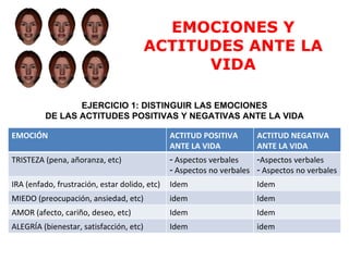 EMOCIONES Y
                                         ACTITUDES ANTE LA
                                               VIDA

                EJERCICIO 1: DISTINGUIR LAS EMOCIONES
         DE LAS ACTITUDES POSITIVAS Y NEGATIVAS ANTE LA VIDA

EMOCIÓN                                        ACTITUD POSITIVA       ACTITUD NEGATIVA
                                               ANTE LA VIDA           ANTE LA VIDA
TRISTEZA (pena, añoranza, etc)                 - Aspectos verbales    -Aspectos verbales
                                               - Aspectos no verbales - Aspectos no verbales
IRA (enfado, frustración, estar dolido, etc)   Idem                   Idem
MIEDO (preocupación, ansiedad, etc)            idem                   Idem
AMOR (afecto, cariño, deseo, etc)              Idem                   Idem
ALEGRÍA (bienestar, satisfacción, etc)         Idem                   idem
 
