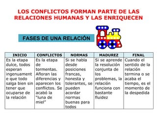 LOS CONFLICTOS FORMAN PARTE DE LAS
    RELACIONES HUMANAS Y LAS ENRIQUECEN


        FASES DE UNA RELACIÓN


   INICIO        CONFLICTOS         NORMAS          MADUREZ           FINAL
Es la etapa      Es la etapa      Si se habla      Si se aprende   Cuando el
dulce, todos     de               desde            la resolución   sentido de la
esperan          tormentas.       posiciones       conjunta de     relación
ingenuament      Afloran las      francas,         los             termina o se
e que todo       diferencias y    honesta y        problemas, la   acaba el
salga bien sin   aparecen los     tolerantes, se   relación        tiempo, es el
tener que        conflictos. Se   pueden           funciona con    momento de
ocuparse de      acabó la         acordar          bastante        la despedida
la relación      “luna de         normas           fluidez
                 miel”            buenas para
                                  todos
 