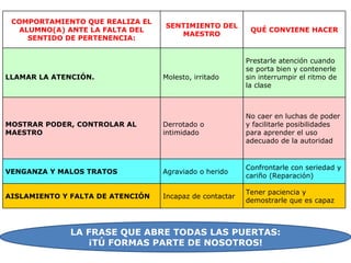 COMPORTAMIENTO QUE REALIZA EL
                                  SENTIMIENTO DEL
  ALUMNO(A) ANTE LA FALTA DEL                             QUÉ CONVIENE HACER
                                     MAESTRO
    SENTIDO DE PERTENENCIA:


                                                         Prestarle atención cuando
                                                         se porta bien y contenerle
LLAMAR LA ATENCIÓN.               Molesto, irritado      sin interrumpir el ritmo de
                                                         la clase



                                                         No caer en luchas de poder
MOSTRAR PODER, CONTROLAR AL       Derrotado o            y facilitarle posibilidades
MAESTRO                           intimidado             para aprender el uso
                                                         adecuado de la autoridad


                                                         Confrontarle con seriedad y
VENGANZA Y MALOS TRATOS           Agraviado o herido
                                                         cariño (Reparación)

                                                         Tener paciencia y
AISLAMIENTO Y FALTA DE ATENCIÓN   Incapaz de contactar
                                                         demostrarle que es capaz



             LA FRASE QUE ABRE TODAS LAS PUERTAS:
                ¡TÚ FORMAS PARTE DE NOSOTROS!
 