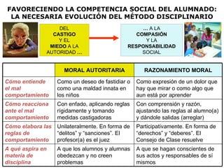 FAVORECIENDO LA COMPETENCIA SOCIAL DEL ALUMNADO:
 LA NECESARIA EVOLUCIÓN DEL MÉTODO DISCIPLINARIO
                      DEL                            … A LA
                    CASTIGO                        COMPASIÓN
                      Y EL                            Y LA
                   MIEDO A LA                   RESPONSABILIDAD
                  AUTORIDAD …                        SOCIAL


                       MORAL AUTORITARIA               RAZONAMIENTO MORAL

Cómo entiende        Como un deseo de fastidiar o   Como expresión de un dolor que
el mal               como una maldad innata en      hay que mirar o como algo que
comportamiento       los niños                      aun está por aprender
Cómo reacciona       Con enfado, aplicando reglas   Con comprensión y razón,
ante el mal          rígidamente y tomando          ajustando las reglas al alumno(a)
comportamiento       medidas castigadoras           y dándole salidas (arreglar)
Cómo elabora las Unilateralmente. En forma de       Participativamente. En forma de
reglas de        “delitos” y “sanciones”. El        “derechos” y “deberes”. El
comportamiento   profesor(a) es el juez             Consejo de Clase resuelve
A qué aspira en      A que los alumnos y alumnas    A que se hagan conscientes de
materia de           obedezcan y no creen           sus actos y responsables de sí
disciplina           problemas                      mismos
 