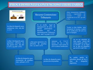 PROCEDIMIENTO CONTENCIOSO TRIBUTARIO
Recurso Contencioso
Tributario
Es un medio legal de
impugnación de actos de
efectos particulares ,
dictados por la
Administración Tributaria,
(Art. 266 Y 273 del C.O.T)
Debe interponerse mediante
escrito, exponiendo la
razones , según lo
establecido en el Art. 340 del
C.P.C
Tendrá 25 días hábiles para
interponer el recurso, a partir
de la notificación del acto en
que se impugna
De no ser admitida, se
debe apelar dentro del
mismo lapso de 5 días, y
se decidirá en un lapso
de 30 días de despacho
por la S.P.A del T.S.J.
Admitirá el T.S.C.T,
dentro de los 3 días
siguientes a que conste en
acto la ultima notificación
Se podrá apelar la
admisión dentro de los 5
días de despacho
siguientes.
10 días de despacho para
promoción de pruebas
20 días de despacho para
evacuación de pruebas
(Art. 278 del C.O.T)
15 días de despacho para
presentar informes de
las partes (Art. 283 del
C.O.T y 514 del C.P.C)
60 días de despacho para
sentenciar, (Art. 284 del
C.O.T)
3 días para oponerse a la
admisión de pruebas
(Art. 277 del C.O.T)
 