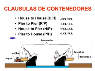 CLAUSULAS DE CONTENEDORESCLAUSULAS DE CONTENEDORES
• House to House (H/H)
• Pier to Pier (P/P)
• House to Pier (H/P)
• Pier to House (P/H)
•• FCL/FCL/FCLFCL
•• LCL/LCL/LCLLCL
•• FCL/LCLFCL/LCL
•• LCL/FCLLCL/FCL
 