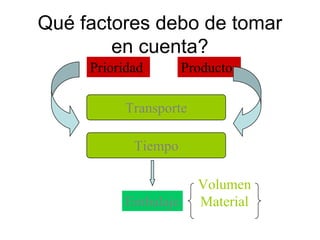 Qué factores debo de tomar
en cuenta?
Prioridad
Transporte
Embalaje
Producto
Tiempo
Volumen
Material
 