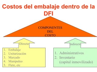 COMPONENTES
DEL
COSTO
Costos del embalaje dentro de la
DFI
1. Embalaje
2. Unitarización
3. Marcado
4. Manipuleo
5. Flete, etc
1. Administrativos
2. Inventario
(capital inmovilizado)
IndirectoDirecto
 