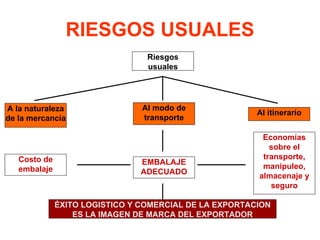RIESGOS USUALES
Riesgos
usuales
A la naturaleza
de la mercancía
Al modo de
transporte
Al itinerario
Economías
sobre el
transporte,
manipuleo,
almacenaje y
seguro
ÉXITO LOGISTICO Y COMERCIAL DE LA EXPORTACION
ES LA IMAGEN DE MARCA DEL EXPORTADOR
EMBALAJE
ADECUADO
Costo de
embalaje
 