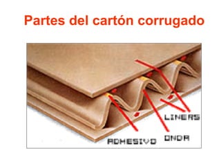 Partes del cartón corrugado
 