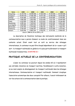 Partie II – Aspects juridiques de la conteneurisation
21
PPoorrttss 11999999 22000000 22000011 22000022 22000033
HHoonngg KKoonngg 1166 221100 779922 1188 009988 000000 1177 882266 000000 1199 114444 000000 2200 444499 000000
SSiinnggaappoouurr 1155 994444 779933 1177 008866 990000 1155 557711 110000 1166 994400 990000 1188 441100 550000
SShhaannggaaii 44 221166 000000 55 661133 000000 66 333344 440000 88 662200 000000 1111 229911 000000
SShheennzzhheenn 22 998866 000000 33 999933 000000 55 007766 000000 77 661133 775544 1100 664499 990000
PPuussaann 66 443399 558899 77 554400 338877 88 007722 881144 99 445533 335566 1100 336666 888811
KKaaoosshhssiiuunngg 66 998855 336611 77 442255 883322 77 554400 552255 88 449933 005522 88 884433 336655
LLooss AAnnggeelleess 33 882288 885522 44 887799 442299 55 118833 552200 66 110055 885577 77 117788 994400
RRootttteerrddaamm 66 334411 778833 66 227744 555566 66 009966 114422 66 550066 331111 77 110066 777788
HHaammbboouurrgg 33 773388 330077 44 224488 224477 44 668888 666699 55 337733 999999 66 113377 992266
AAnnvveerrss 33 661144 224466 44 008822 333344 44 221188 117766 44 777777 115511 55 444455 443377
SSoouurrccee:: JJMMMM dduu 2266 nnoovv..22000033,, pp 2244
LLaa ddeessccrriippttiioonn ddee ll’’éévvoolluuttiioonn tteecchhnniiqquuee ddeess iinnssttrruummeennttss mmaattéérriieellss ddee llaa
ccoonntteenneeuurriissaattiioonn nnoouuss aa ppeerrmmiiss dd’’aasssseeooiirr ccee mmooddee ddee ccoonnddiittiioonnnneemmeenntt ddaannss ssoonn
ccoonntteexxttee aaccttuueell.. EEttaanntt aavvaanntt ttoouutt uunn oouuttiill aauu sseerrvviiccee ddeess éécchhaannggeess
iinntteerrnnaattiioonnaauuxx,, llee ccoonntteenneeuurr nnee ppeeuutt êêttrree éévvooqquuéé ssééppaarréémmeenntt ddee llaa «« ccaauussee »» qquu’’iill
sseerrtt :: llee ttrraannssppoorrtt mmuullttiimmooddaall eenn ggéénnéérraall eett llee pplluuss ppaarrttiiccuulliièèrreemmeenntt llee ttrraannssppoorrtt
mmuullttiimmooddaall ttrraannssmmaarriittiimmee.. CCHHAAPPIITTRREE IIII ––
PPRRAATTIIQQUUEE AACCTTUUEELLLLEE DDEE LLAA CCOONNTTEENNEEUURRIISSAATTIIOONN
LL’’eessssoorr dduu ccoonntteenneeuurr ssee ppoouurrssuuiitt ddeeppuuiiss lleess aannnnééeess 6600 ooùù iill rreepprréésseennttaaiitt
uunnee vvéérriittaabbllee rréévvoolluuttiioonn dduu ttrraannssppoorrtt mmaarriittiimmee.. PPaarraallllèèlleemmeenntt àà cceettttee éévvoolluuttiioonn,,
oonn ssee rreenndd ccoommppttee dduu ddéévveellooppppeemmeenntt dduu ttrraannssppoorrtt mmuullttiimmooddaall ddaannss lleess éécchhaannggeess
iinntteerrnnaattiioonnaauuxx.. CCoonntteenneeuurriissaattiioonn eett ttrraannssppoorrtt mmuullttiimmooddaall.. CCoommmmeenntt ss’’eexxpplliiqquuee
ll’’aassssoocciiaattiioonn aauuttoommaattiiqquuee ddeess ddeeuuxx ccoonncceeppttss?? PPaarr aaiilllleeuurrss,, iill sseerraaiitt iinnttéérreessssaanntt ddee
vvooiirr lleess aacctteeuurrss ddee llaa ccoonntteenneeuurriissaattiioonn ddaannss llaa pprraattiiqquuee..
 