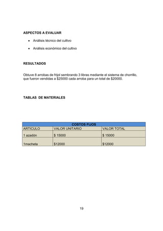 ASPECTOS A EVALUAR
Análisis técnico del cultivo
Análisis económico del cultivo

RESULTADOS

Obtuve 8 arrobas de frijol sembrando 3 libras mediante el sistema de chorrillo,
que fueron vendidas a $25000 cada arroba para un total de $20000.

TABLAS DE MATERIALES

ARTICULO

COSTOS FIJOS
VALOR UNITARIO

VALOR TOTAL

1 azadón

$ 15000

$ 15000

1macheta

$12000

$12000

19

 