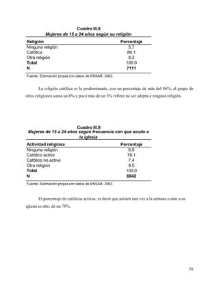 Religión Porcentaje
Ninguna religión 5.7
Católica 86.1
Otra religión 8.2
Total 100.0
N 7111
Fuente: Estimación propia con datos de ENSAR, 2003.
Mujeres de 15 a 24 años según su religión
Cuadro III.8
La religión católica es la predominante, con un porcentaje de más del 86%, el grupo de
otras religiones suma un 8% y poco más de un 5% refiere no ser adepta a ninguna religión.
Actividad religiosa Porcentaje
Ninguna religión 6.0
Católico activo 78.1
Católico no activo 7.4
Otra religión 8.5
Total 100.0
N 6842
Fuente: Estimación propia con datos de ENSAR, 2003.
Cuadro III.9
Mujeres de 15 a 24 años según frecuencia con que acude a
la iglesia
El porcentaje de católicas activas, es decir que asisten una vez a la semana o más a su
iglesia es alto, de un 78%.
58
 