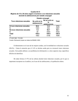 Se unió en la
adolescencia
No se unió en
la
adolescencia
Sí tuvo relaciones sexuales 98.6 15.3 37.9
N 1924 643 2567
No tuvo relaciones sexuales 1.4 84.7 62.1
N 29 4503 4532
Total 100.0 100.0 100.0
N 1953 5146 7099
X
2
=4537.869 P=0.000
Fuente: Estimación propia con datos de ENSAR, 2003.
Tuvo relaciones sexuales Total
Estado conyugal
Cuadro III.13
Mujeres de 15 a 24 años según si tuvieron o no relaciones sexuales
durante la adolescencia por estado conyugal
Evidentemente en el caso de las mujeres unidas, casi la totalidad tuvo relaciones sexuales
(98.6%). Llama la atención que el 1.4% se declara unida pero no reconoció tener relaciones
sexuales. Esto podría deberse a un problema de información o a otros aspectos muy específicos
difíciles de identificar.
De todas formas el 15% de las solteras declaró tener relaciones sexuales, por lo que es
importante incorporar en el análisis, en el caso de las adolescentes, a la población soltera.
61
 