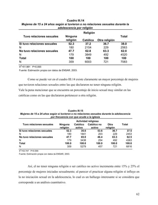 Ninguna
religión Católica Otra religión
Sí tuvo relaciones sexuales 52.3 37.2 36.7 38.0
N 180 2154 229 2563
No tuvo relaciones sexuales 47.7 62.8 63.3 62.0
N 179 3849 492 4520
Total 100 100 100 100
N 359 6003 721 7083
X
2
=51.981 P=0.000
Fuente: Estimación propia con datos de ENSAR, 2003.
Tuvo relaciones sexuales
Religión
Total
Mujeres de 15 a 24 años según si tuvieron o no relaciones sexuales durante la
adolescencia por religión
Cuadro III.14
Como se puede ver en el cuadro III.14 existe claramente un mayor porcentaje de mujeres
que tuvieron relaciones sexuales entre las que declararon no tener ninguna religión.
Vale la pena mencionar que se encuentra un porcentaje de inicio sexual muy similar en las
católicas como en las que declararon pertenecer a otra religión.
Ninguna
religión
Católico
activo
Católico no
activo
Otra
religión
Sí tuvo relaciones sexuales 52.3 35.0 53.6 36.7 37.5
N 180 1841 203 229 2453
No tuvo relaciones sexuales 47.7 65.0 46.4 63.3 62.5
N 179 3438 254 492 4363
Total 100.0 100.0 100.0 100.0 100.0
N 359 5279 457 721 6816
X
2
=53.747 P=0.000
Fuente: Estimación propia con datos de ENSAR, 2003.
Tuvo relaciones sexuales
Actividad religiosa
Total
Cuadro III.15
Mujeres de 15 a 24 años según si tuvieron o no relaciones sexuales durante la adolescencia
por frecuencia con que acude a la iglesia
Así, el no tener ninguna religión o ser católico no activo incrementa entre 15% y 25% el
porcentaje de mujeres iniciadas sexualmente; al parecer el practicar alguna religión sí influye en
la no iniciación sexual en la adolescencia, lo cual es un hallazgo interesante si se considera que
corresponde a un análisis cuantitativo.
62
 
