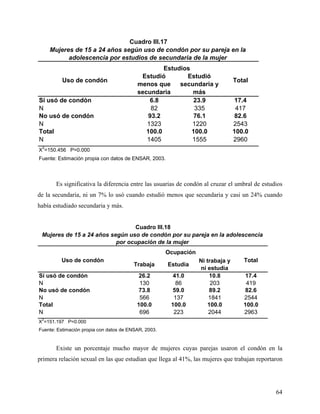 Estudió
menos que
secundaria
Estudió
secundaria y
más
Sí usó de condón 6.8 23.9 17.4
N 82 335 417
No usó de condón 93.2 76.1 82.6
N 1323 1220 2543
Total 100.0 100.0 100.0
N 1405 1555 2960
X
2
=150.456 P=0.000
Fuente: Estimación propia con datos de ENSAR, 2003.
Mujeres de 15 a 24 años según uso de condón por su pareja en la
adolescencia por estudios de secundaria de la mujer
Cuadro III.17
Uso de condón
Estudios
Total
Es significativa la diferencia entre las usuarias de condón al cruzar el umbral de estudios
de la secundaria, ni un 7% lo usó cuando estudió menos que secundaria y casi un 24% cuando
había estudiado secundaria y más.
Trabaja Estudia
Ni trabaja y
ni estudia
Sí usó de condón 26.2 41.0 10.8 17.4
N 130 86 203 419
No usó de condón 73.8 59.0 89.2 82.6
N 566 137 1841 2544
Total 100.0 100.0 100.0 100.0
N 696 223 2044 2963
X
2
=151.197 P=0.000
Fuente: Estimación propia con datos de ENSAR, 2003.
Cuadro III.18
Mujeres de 15 a 24 años según uso de condón por su pareja en la adolescencia
por ocupación de la mujer
Uso de condón
Ocupación
Total
Existe un porcentaje mucho mayor de mujeres cuyas parejas usaron el condón en la
primera relación sexual en las que estudian que llega al 41%, las mujeres que trabajan reportaron
64
 