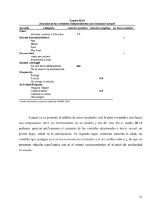 Variable categoría relación positiva relación negativa no tiene relación
Edad
Variable continua 15-24 años 1.7
Estrato Socioeconómico x
Alto
Medio
Bajo
Muy bajo
Escolaridad x
Hasta secundaria
Secundaria y más
Estado Conyugal
Se unió en la adolescencia 322
No se unió en la adolescencia
Ocupación
Trabaja
Estudia 0.4
No trabaja ni estudia
Actividad Religiosa
Ninguna religión
Católica activa 0.4
Católica no activa
Otra religión
Fuente: Estimación propia con datos de ENSAR, 2003.
Cuadro III.24
Relación de las variables independientes con iniciación sexual
Aunque ya se presentó el análisis de estos resultados vale la pena retomarlos para hacer
una comparación entre los determinantes de un modelo y los del otro. En el cuadro III.24
podemos apreciar gráficamente el conjunto de las variables relacionadas a inicio sexual: en
primer lugar, unida en la adolescencia. En segundo lugar, conforme aumenta la edad, las
variables que protegen para un inicio sexual son el estudiar y el ser católica activa; y, las que no
presentan relación significativa son ni el estrato socioeconómico ni el nivel de escolaridad
alcanzado.
72
 