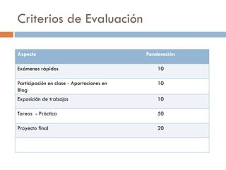 Criterios de Evaluación
Aspecto Ponderación
Exámenes rápidos 10
Participación en clase - Aportaciones en
Blog
10
Exposición de trabajos 10
Tareas - Práctica 50
Proyecto final 20
 