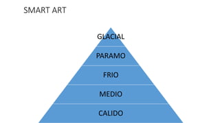 SMART ART
GLACIAL
PARAMO
FRIO
MEDIO
CALIDO
 