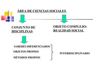 ÁREA DE CIENCIAS SOCIALES
CONJUNTO DE
DISCIPLINAS
OBJETO COMPLEJO:
REALIDAD SOCIAL
SABERES DIFERENCIADOS
OBJETOS PROPIOS
MÉTODOS PROPIOS
INTERDISCIPLINARIO
 