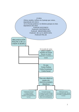 3 
ORGANIZACIÓN 
POLITICA DE LA 
UNIÓN EUROPEA 
Es la unión de varios 
países o estados 
miembros de Europa. 
Buscan un mejor 
desarrollo económico y 
social. 
Es una: 
Unión Política 
Unión Económica 
Unión Social 
Para esto objetivos 
cuenta con 
INSTITUCIONES 
PROPIAS 
* Parlamento Europeo 
* Consejo Europeo. 
Se encargan del poder 
legislativo o la elaboración de 
las leyes 
*Comisión Europea 
*Consejo de la unión Europea 
Es el poder ejecutivo, es decir 
el gobierno y la gestión de las 
leyes y de los presupuestos 
Tribunal de Justicia 
Se encarga del poder judicial 
o de juzgar el cumplimiento de 
las leyes 
CLIMA 
Afecta, modela e influye en el paisaje que vemos, 
dependiendo del relieve. 
Así en Europa podemos ver distintos paisajes en clara 
dependencia del clima 
PAISAJE OCEÁNICO 
PAISAJE CONTINENTAL 
PAISAJE MEDITERRANEO 
PAISAJE DE ALTA MONTAÑA 
PAISAJE POLAR 
 