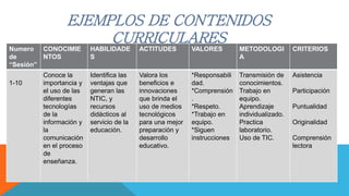 EJEMPLOS DE CONTENIDOS
CURRICULARES
Numero
de
“Sesión”
CONOCIMIE
NTOS
HABILIDADE
S
ACTITUDES VALORES METODOLOGI
A
CRITERIOS
1-10
Conoce la
importancia y
el uso de las
diferentes
tecnologías
de la
información y
la
comunicación
en el proceso
de
enseñanza.
Identifica las
ventajas que
generan las
NTIC, y
recursos
didácticos al
servicio de la
educación.
Valora los
beneficios e
innovaciones
que brinda el
uso de medios
tecnológicos
para una mejor
preparación y
desarrollo
educativo.
*Responsabili
dad.
*Comprensión
.
*Respeto.
*Trabajo en
equipo.
*Siguen
instrucciones
Transmisión de
conocimientos.
Trabajo en
equipo.
Aprendizaje
individualizado.
Practica
laboratorio.
Uso de TIC.
Asistencia
Participación
Puntualidad
Originalidad
Comprensión
lectora
 