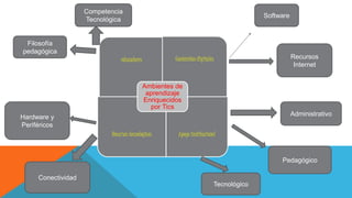 educadores Contenidos digitales
Recursos tecnológicos Apoyo institucional
Ambientes de
aprendizaje
Enriquecidos
por Tics
Filosofía
pedagógica
Competencia
Tecnológica
Software
Recursos
Internet
Administrativo
Pedagógico
Tecnológico
Hardware y
Periféricos
Conectividad
 