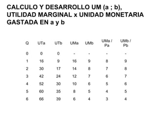 CALCULO Y DESARROLLO UM (a ; b),
UTILIDAD MARGINAL x UNIDAD MONETARIA
GASTADA EN a y b
Q UTa UTb UMa UMb
UMa /
Pa
UMb /
Pb
0 0 0 - - - -
1 16 9 16 9 8 9
2 30 17 14 8 7 8
3 42 24 12 7 6 7
4 52 30 10 6 5 6
5 60 35 8 5 4 5
6 66 39 6 4 3 4
 