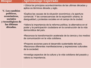 Bloque Aprendizaje Esperado
V. Los cambios
políticos,
económicos,
sociales
y tecnológicos de
las últimas
décadas.
• Ubica los principios acontecimientos de las ultimas décadas y
aplica os términos década y siglo.
•Explica las causas de la situación económica y la apertura
comercial. Y las consecuencias de la expansión urbana, la
desigualdad y protestas sociales en el campo de la ciudad.
•Valora la importancia de la reforma política, la alternativa en el
poder y la participación ciudadana en la construcción de la vida
democrática del país.
•Reconoce la transformación acelerada de la ciencia y los medios
de comunicación en la vida cotidiana.
•Propone acciones para el desarrollo sustentable del país.
•Reconoce diferentes manifestaciones y expresiones culturales
de la sociedad.
•Investiga aspectos de la cultura y la vida cotidiana del pasado y
valora su importancia.
 