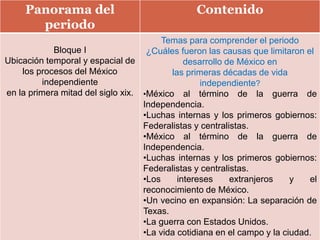 Panorama del
periodo
Contenido
Bloque I
Ubicación temporal y espacial de
los procesos del México
independiente
en la primera mitad del siglo xix.
Temas para comprender el periodo
¿Cuáles fueron las causas que limitaron el
desarrollo de México en
las primeras décadas de vida
independiente?
•México al término de la guerra de
Independencia.
•Luchas internas y los primeros gobiernos:
Federalistas y centralistas.
•México al término de la guerra de
Independencia.
•Luchas internas y los primeros gobiernos:
Federalistas y centralistas.
•Los intereses extranjeros y el
reconocimiento de México.
•Un vecino en expansión: La separación de
Texas.
•La guerra con Estados Unidos.
•La vida cotidiana en el campo y la ciudad.
 