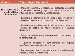 Bloque Aprendizaje Esperado
II. De la Reforma
a la República
Restaurada.
• Ubica la Reforma y la República Restaurada aplicando
los términos década y siglo, y localiza las zonas de
influencia de los liberales y conservadores.
• Explica el pensamiento de liberales y conservadores, y
sus consecuencias en la política y economía del país.
• Identifica las medidas para fortalecer la economía y la
organización política de México durante la República
Restaurada.
• Reconoce la soberanía y la democracia como valores de
la herencia liberal.
• Describe cambios y permanencias en algunas
manifestaciones culturales de la época.
• Investiga aspectos de la cultura y la vida cotidiana del
pasado y valora su importancia.
 