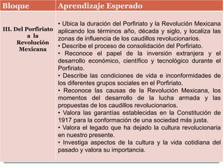 Bloque Aprendizaje Esperado
III. Del Porfiriato
a la
Revolución
Mexicana
• Ubica la duración del Porfiriato y la Revolución Mexicana
aplicando los términos año, década y siglo, y localiza las
zonas de influencia de los caudillos revolucionarios.
• Describe el proceso de consolidación del Porfiriato.
• Reconoce el papel de la inversión extranjera y el
desarrollo económico, científico y tecnológico durante el
Porfiriato.
• Describe las condiciones de vida e inconformidades de
los diferentes grupos sociales en el Porfiriato.
• Reconoce las causas de la Revolución Mexicana, los
momentos del desarrollo de la lucha armada y las
propuestas de los caudillos revolucionarios.
• Valora las garantías establecidas en la Constitución de
1917 para la conformación de una sociedad más justa.
• Valora el legado que ha dejado la cultura revolucionaria
en nuestro presente.
• Investiga aspectos de la cultura y la vida cotidiana del
pasado y valora su importancia.
 