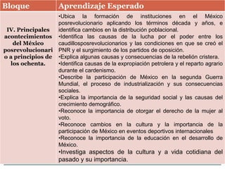 Bloque Aprendizaje Esperado
IV. Principales
acontecimientos
del México
posrevolucionari
o a principios de
los ochenta.
•Ubica la formación de instituciones en el México
posrevolucionario aplicando los términos década y años, e
identifica cambios en la distribución poblacional.
•Identifica las causas de la lucha por el poder entre los
caudillosposrevolucionarios y las condiciones en que se creó el
PNR y el surgimiento de los partidos de oposición.
•Explica algunas causas y consecuencias de la rebelión cristera.
•Identifica causas de la expropiación petrolera y el reparto agrario
durante el cardenismo.
•Describe la participación de México en la segunda Guerra
Mundial, el proceso de industrialización y sus consecuencias
sociales.
•Explica la importancia de la seguridad social y las causas del
crecimiento demográfico.
•Reconoce la importancia de otorgar el derecho de la mujer al
voto.
•Reconoce cambios en la cultura y la importancia de la
participación de México en eventos deportivos internacionales
•Reconoce la importancia de la educación en el desarrollo de
México.
•Investiga aspectos de la cultura y a vida cotidiana del
pasado y su importancia.
 