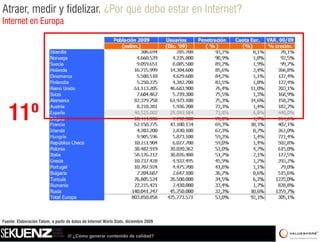 Atraer, medir y fidelizar. ¿Por qué debo estar en Internet?
Internet en Europa




   11º



Fuente: Elaboración Tatum, a partir de datos de Internet Worls Stats, diciembre 2009


                                    /// ¿Cómo generar contenido de calidad?
 