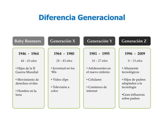 Diferencia Generacional


Baby Boomers          Generación X        Generación Y        Generación Z


  1946 - 1964           1964 - 1980         1981 - 1995         1996 - 2009
   44 – 63 años           28 – 43 años       14 – 27 años         0 – 13 años

• Hijos de la II      • Juventud en los   • Adolescentes en   • Altamente
Guerra Mundial        ‘80s                el nuevo milenio    tecnológicos

• Movimiento de       • Video clips       • Celulares         • Hijos de padres
derechos civiles                                              adaptados a la
                      • Televisión a      • Comienzo de       tecnología
• Hombre en la        color               internet
luna                                                          •Gran influencia
                                                              sobre padres
 