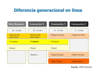 Diferencia generacional en línea


Baby Boomers      Generación X      Generación Y        Generación Z

   44 – 63 años      28 – 43 años      14 – 27 años         0 – 13 años

• Buscan info     • Buscan info     • Juegos en línea   • Juegos en línea
sobre salud       sobre salud

• Compras         • Compras         •Compras


• Email           • Email           • Email


                  • Redes S…        • Redes Sociales    • Redes Sociales


                                    • Bajar Música      • Bajar Música


                                                        Fuente: PEW Internet
 