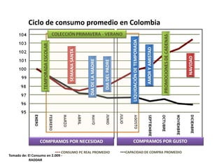 Ciclo de consumo promedio en Colombia




                           --- CONSUMO PC REAL PROMEDIO   ---CAPACIDAD DE COMPRA PROMEDIO
Tomado de: El Consumo en 2.009 -
            RADDAR
 