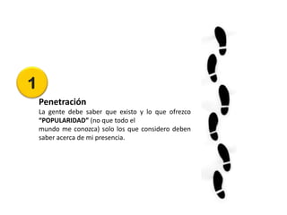 1
    Penetración
    La gente debe saber que existo y lo que ofrezco
    “POPULARIDAD” (no que todo el
    mundo me conozca) solo los que considero deben
    saber acerca de mi presencia.
 
