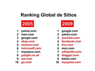 Ranking Global de Sitios
     2005                 2009
 1   yahoo.com        1   google.com
 2   msn.com          2   yahoo.com
 3   google.com       3   youtube.com
 4   ebay.com         4   facebook.com
 5   amazon.com       5   live.com
 6   microsoft.com    6   msn.com
 7   myspace.com      7   wikipedia.com
 8   google.co.uk     8   blogger.com
 9   aol.com          9   baidu.com
10   go.com          10   myspace.com
 