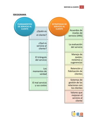 SERVICIO AL CLIENTE 4
IDEOGRAMA
¿Quién es
el cliente?
¿Qué es
servicio al
cliente?
El triángulo
del servicio
Los
momentos de
verdad
El mal servicio
y sus costos
FUNDAMENTOS
DE SERVICIO AL
CLIENTE
Acuerdos de
niveles de
servicio (ANS)
La evaluación
del servicio
Manejo de
quejas,
reclamos y
sugerencias
Retención y
fidelización de
clientes
Sistemas de
gestión de las
relaciones con
los clientes
Valores que
mejoran el
servicio al
cliente
ESTRATEGIAS DE
SERVICIO AL
CLIENTE
 