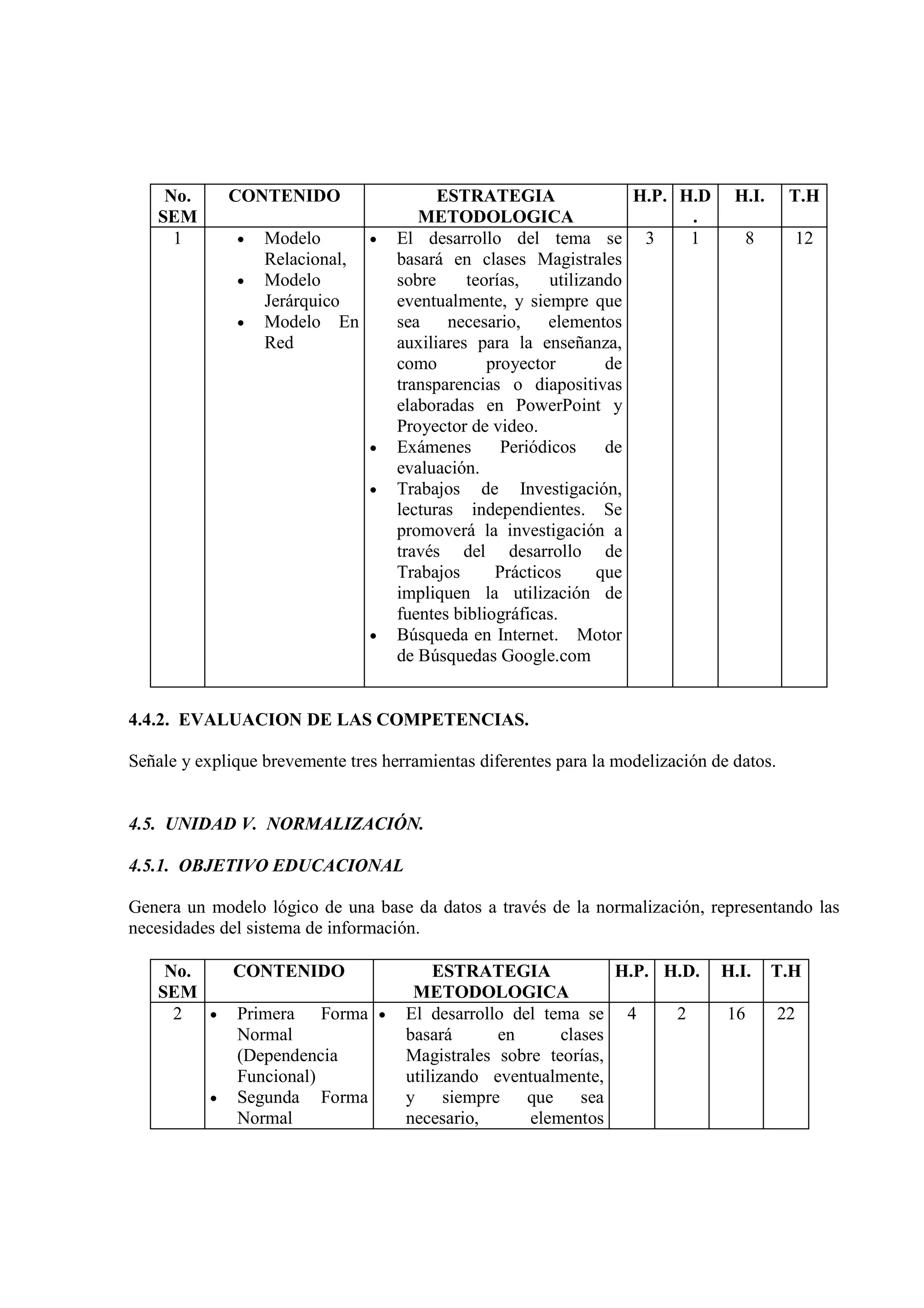 No.     CONTENIDO                    ESTRATEGIA                H.P. H.D      H.I.      T.H
    SEM                                METODOLOGICA                       .
      1       •   Modelo      •     El desarrollo del tema se 3           1        8            12
                  Relacional,       basará en clases Magistrales
              •   Modelo            sobre     teorías,   utilizando
                  Jerárquico        eventualmente, y siempre que
              •   Modelo En         sea    necesario,    elementos
                  Red               auxiliares para la enseñanza,
                                    como         proyector       de
                                    transparencias o diapositivas
                                    elaboradas en PowerPoint y
                                    Proyector de video.
                                •   Exámenes       Periódicos    de
                                    evaluación.
                                •   Trabajos de Investigación,
                                    lecturas independientes. Se
                                    promoverá la investigación a
                                    través del desarrollo de
                                    Trabajos      Prácticos     que
                                    impliquen la utilización de
                                    fuentes bibliográficas.
                                •   Búsqueda en Internet. Motor
                                    de Búsquedas Google.com


4.4.2. EVALUACION DE LAS COMPETENCIAS.

Señale y explique brevemente tres herramientas diferentes para la modelización de datos.


4.5. UNIDAD V. NORMALIZACIÓN.

4.5.1. OBJETIVO EDUCACIONAL

Genera un modelo lógico de una base da datos a través de la normalización, representando las
necesidades del sistema de información.

     No.   CONTENIDO                     ESTRATEGIA             H.P. H.D.       H.I.     T.H
    SEM                               METODOLOGICA
      2  • Primera    Forma •        El desarrollo del tema se 4      2          16        22
           Normal                    basará       en     clases
           (Dependencia              Magistrales sobre teorías,
           Funcional)                utilizando eventualmente,
         • Segunda Forma             y     siempre   que    sea
           Normal                    necesario,      elementos
 