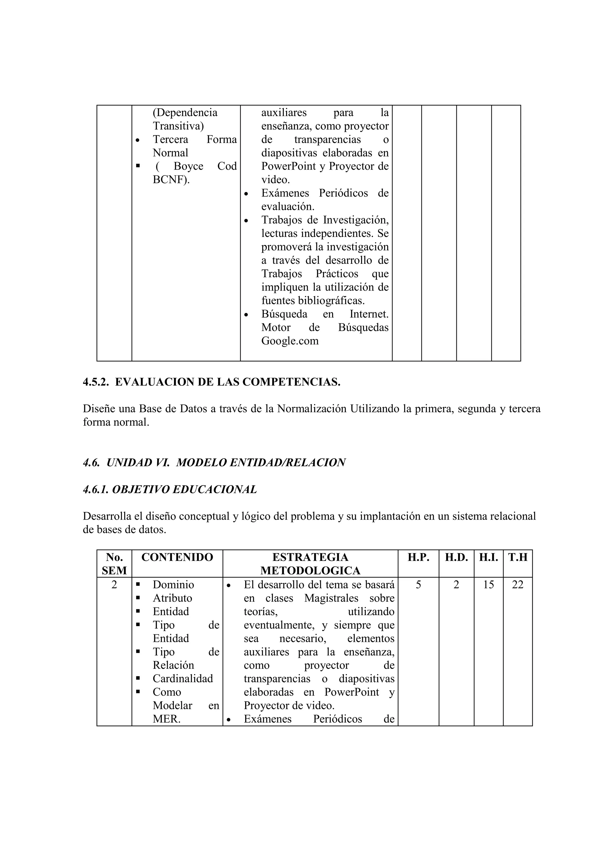 (Dependencia            auxiliares      para      la
                Transitiva)             enseñanza, como proyector
           •    Tercera     Forma       de     transparencias      o
                Normal                  diapositivas elaboradas en
                 ( Boyce Cod            PowerPoint y Proyector de
                BCNF).                  video.
                                    •   Exámenes Periódicos de
                                        evaluación.
                                    •   Trabajos de Investigación,
                                        lecturas independientes. Se
                                        promoverá la investigación
                                        a través del desarrollo de
                                        Trabajos Prácticos que
                                        impliquen la utilización de
                                        fuentes bibliográficas.
                                    •   Búsqueda en Internet.
                                        Motor      de    Búsquedas
                                        Google.com


4.5.2. EVALUACION DE LAS COMPETENCIAS.

Diseñe una Base de Datos a través de la Normalización Utilizando la primera, segunda y tercera
forma normal.


4.6. UNIDAD VI. MODELO ENTIDAD/RELACION

4.6.1. OBJETIVO EDUCACIONAL

Desarrolla el diseño conceptual y lógico del problema y su implantación en un sistema relacional
de bases de datos.

     No.       CONTENIDO                  ESTRATEGIA                    H.P.   H.D. H.I. T.H
    SEM                                 METODOLOGICA
      2         Dominio       •     El desarrollo del tema se basará     5      2   15    22
                Atributo            en clases Magistrales sobre
                Entidad             teorías,               utilizando
                Tipo       de       eventualmente, y siempre que
                Entidad             sea      necesario,    elementos
                Tipo       de       auxiliares para la enseñanza,
                Relación            como          proyector        de
                Cardinalidad        transparencias o diapositivas
                Como                elaboradas en PowerPoint y
                Modelar en          Proyector de video.
                MER.          •     Exámenes        Periódicos     de
 