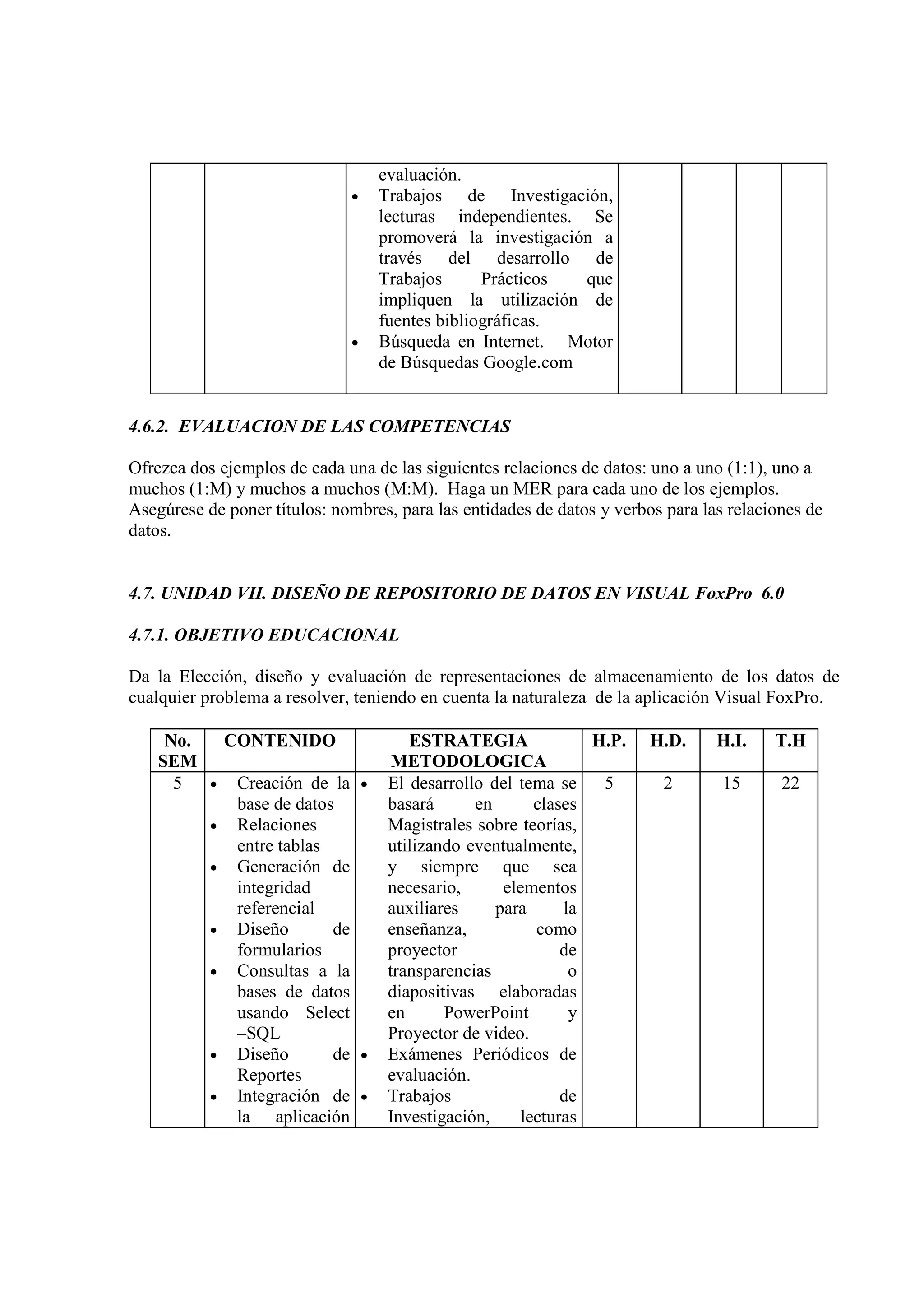 evaluación.
                              •   Trabajos de Investigación,
                                  lecturas independientes. Se
                                  promoverá la investigación a
                                  través del desarrollo de
                                  Trabajos      Prácticos  que
                                  impliquen la utilización de
                                  fuentes bibliográficas.
                              •   Búsqueda en Internet. Motor
                                  de Búsquedas Google.com


4.6.2. EVALUACION DE LAS COMPETENCIAS

Ofrezca dos ejemplos de cada una de las siguientes relaciones de datos: uno a uno (1:1), uno a
muchos (1:M) y muchos a muchos (M:M). Haga un MER para cada uno de los ejemplos.
Asegúrese de poner títulos: nombres, para las entidades de datos y verbos para las relaciones de
datos.


4.7. UNIDAD VII. DISEÑO DE REPOSITORIO DE DATOS EN VISUAL FoxPro 6.0

4.7.1. OBJETIVO EDUCACIONAL

Da la Elección, diseño y evaluación de representaciones de almacenamiento de los datos de
cualquier problema a resolver, teniendo en cuenta la naturaleza de la aplicación Visual FoxPro.

     No.  CONTENIDO                   ESTRATEGIA               H.P.     H.D.     H.I.    T.H
    SEM                             METODOLOGICA
      5  • Creación de la •        El desarrollo del tema se    5         2       15      22
           base de datos           basará      en       clases
         • Relaciones              Magistrales sobre teorías,
           entre tablas            utilizando eventualmente,
         • Generación de           y siempre que sea
           integridad              necesario,      elementos
           referencial             auxiliares     para      la
         • Diseño       de         enseñanza,           como
           formularios             proyector                de
         • Consultas a la          transparencias            o
           bases de datos          diapositivas elaboradas
           usando Select           en      PowerPoint        y
           –SQL                    Proyector de video.
         • Diseño       de •       Exámenes Periódicos de
           Reportes                evaluación.
         • Integración de •        Trabajos                 de
           la aplicación           Investigación,     lecturas
 