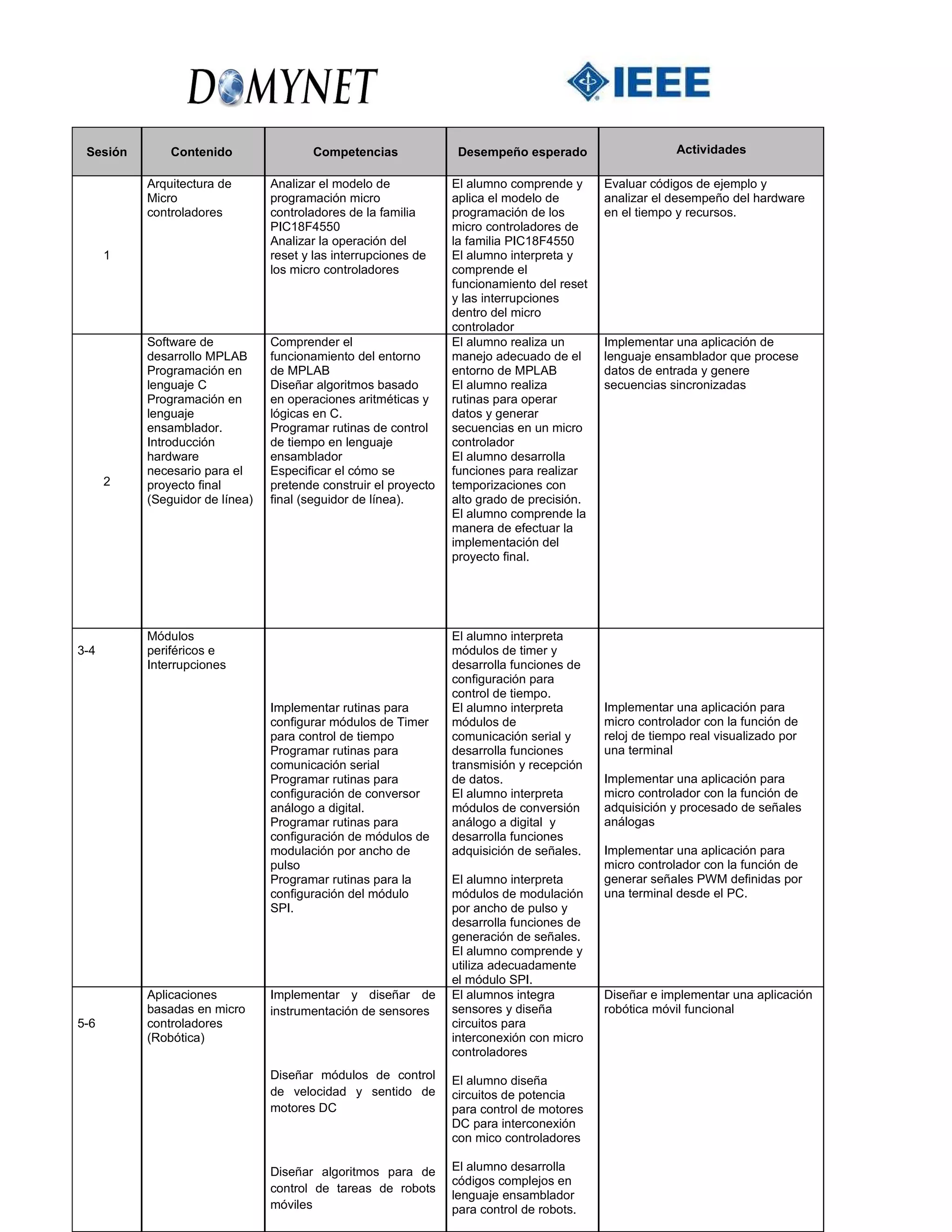 Sesión       Contenido                Competencias               Desempeño esperado                     Actividades

          Arquitectura de       Analizar el modelo de            El alumno comprende y      Evaluar códigos de ejemplo y
          Micro                 programación micro               aplica el modelo de        analizar el desempeño del hardware
          controladores         controladores de la familia      programación de los        en el tiempo y recursos.
                                PIC18F4550                       micro controladores de
                                Analizar la operación del        la familia PIC18F4550
      1                         reset y las interrupciones de    El alumno interpreta y
                                los micro controladores          comprende el
                                                                 funcionamiento del reset
                                                                 y las interrupciones
                                                                 dentro del micro
                                                                 controlador
          Software de           Comprender el                    El alumno realiza un       Implementar una aplicación de
          desarrollo MPLAB      funcionamiento del entorno       manejo adecuado de el      lenguaje ensamblador que procese
          Programación en       de MPLAB                         entorno de MPLAB           datos de entrada y genere
          lenguaje C            Diseñar algoritmos basado        El alumno realiza          secuencias sincronizadas
          Programación en       en operaciones aritméticas y     rutinas para operar
          lenguaje              lógicas en C.                    datos y generar
          ensamblador.          Programar rutinas de control     secuencias en un micro
          Introducción          de tiempo en lenguaje            controlador
          hardware              ensamblador                      El alumno desarrolla
          necesario para el     Especificar el cómo se           funciones para realizar
      2   proyecto final        pretende construir el proyecto   temporizaciones con
          (Seguidor de línea)   final (seguidor de línea).       alto grado de precisión.
                                                                 El alumno comprende la
                                                                 manera de efectuar la
                                                                 implementación del
                                                                 proyecto final.




          Módulos                                                El alumno interpreta
3-4       periféricos e                                          módulos de timer y
          Interrupciones                                         desarrolla funciones de
                                                                 configuración para
                                                                 control de tiempo.
                                Implementar rutinas para         El alumno interpreta       Implementar una aplicación para
                                configurar módulos de Timer      módulos de                 micro controlador con la función de
                                para control de tiempo           comunicación serial y      reloj de tiempo real visualizado por
                                Programar rutinas para           desarrolla funciones       una terminal
                                comunicación serial              transmisión y recepción
                                Programar rutinas para           de datos.                  Implementar una aplicación para
                                configuración de conversor       El alumno interpreta       micro controlador con la función de
                                análogo a digital.               módulos de conversión      adquisición y procesado de señales
                                Programar rutinas para           análogo a digital y        análogas
                                configuración de módulos de      desarrolla funciones
                                modulación por ancho de          adquisición de señales.    Implementar una aplicación para
                                pulso                                                       micro controlador con la función de
                                Programar rutinas para la        El alumno interpreta       generar señales PWM definidas por
                                configuración del módulo         módulos de modulación      una terminal desde el PC.
                                SPI.                             por ancho de pulso y
                                                                 desarrolla funciones de
                                                                 generación de señales.
                                                                 El alumno comprende y
                                                                 utiliza adecuadamente
                                                                 el módulo SPI.
          Aplicaciones          Implementar y diseñar de         El alumnos integra         Diseñar e implementar una aplicación
          basadas en micro      instrumentación de sensores      sensores y diseña          robótica móvil funcional
5-6       controladores                                          circuitos para
          (Robótica)                                             interconexión con micro
                                                                 controladores
                                Diseñar módulos de control       El alumno diseña
                                de velocidad y sentido de        circuitos de potencia
                                motores DC                       para control de motores
                                                                 DC para interconexión
                                                                 con mico controladores

                                Diseñar algoritmos para de       El alumno desarrolla
                                                                 códigos complejos en
                                control de tareas de robots
                                                                 lenguaje ensamblador
                                móviles                          para control de robots.
 