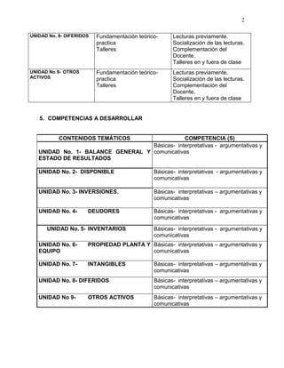 2
UNIDAD No. 8- DIFERIDOS Fundamentación teórico-
practica
Talleres
Lecturas previamente.
Socialización de las lecturas.
Complementación del
Docente.
Talleres en y fuera de clase
UNIDAD No 9- OTROS
ACTIVOS
Fundamentación teórico-
practica
Talleres
Lecturas previamente.
Socialización de las lecturas.
Complementación del
Docente.
Talleres en y fuera de clase
5. COMPETENCIAS A DESARROLLAR
CONTENIDOS TEMÁTICOS COMPETENCIA (S)
UNIDAD No. 1- BALANCE GENERAL Y
ESTADO DE RESULTADOS
Básicas- interpretativas - argumentativas y
comunicativas
UNIDAD No. 2- DISPONIBLE Básicas- interpretativas - argumentativas y
comunicativas
UNIDAD No. 3- INVERSIONES. Básicas- interpretativas – argumentativas y
comunicativas
UNIDAD No. 4- DEUDORES Básicas- interpretativas - argumentativas y
comunicativas
UNIDAD No. 5- INVENTARIOS Básicas- interpretativas - argumentativas y
comunicativas
UNIDAD No. 6- PROPIEDAD PLANTA Y
EQUIPO
Básicas- interpretativas – argumentativas y
comunicativas
UNIDAD No. 7- INTANGIBLES Básicas- interpretativas – argumentativas y
comunicativas
UNIDAD No. 8- DIFERIDOS Básicas- interpretativas – argumentativas y
comunicativas
UNIDAD No 9- OTROS ACTIVOS Básicas- interpretativas – argumentativas y
comunicativas
 