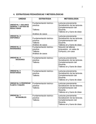 2
4. ESTRATEGIAS PEDAGÓGICAS Y METODOLÓGICAS
UNIDAD ESTRATEGIA METODOLOGIA
UNIDAD No. 1- BALANCE
GENERAL Y ESTADO DE
RESULTADOS
Fundamentación teórico-
practica
Talleres
Análisis de casos
Lecturas previamente
Socialización de las lecturas.
Complementación del
Docente.
Talleres en y fuera de clase
UNIDAD No. 2-
DISPONIBLE Fundamentación teórico-
practica
Talleres
Análisis de casos
Lecturas previamente
Socialización de las lecturas.
Complementación del
Docente.
Talleres en y fuera de clase
UNIDAD No. 3-
INVERSIONES.
Fundamentación teórico-
practica
Talleres
Análisis de casos
Solución de talleres
propuestos , en salas de
Computo y en casa
UNIDAD No. 4-
DEUDORES
.
Fundamentación teórico-
practica
Talleres
Lecturas previamente.
Socialización de las lecturas.
Complementación del
Docente.
Talleres en y fuera de clase
UNIDAD No. 5
INVENTARIOS
Fundamentación teórico-
practica
Talleres
Lecturas previamente.
Socialización de las lecturas.
Complementación del
Docente.
Talleres en y fuera de clase
UNIDAD No. 6-PROPIEDAD
PLANTA Y EQUIPO
Fundamentación teórico-
practica
Talleres
Lecturas previamente.
Socialización de las lecturas.
Complementación del
Docente.
Talleres en y fuera de clase
UNIDAD No. 7-
INTANGIBLES
Fundamentación teórico-
practica
Talleres
Lecturas previamente.
Socialización de las lecturas.
Complementación del
Docente.
Talleres en y fuera de clase
 