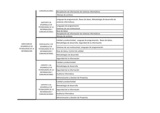 Recopilación de información de sistemas informáticos
Manejo de archivos
Lenguaje de programación, Bases de datos, Metodología de desarrollo de
sistemas informáticos.
Lenguajes de programacion
Sistemas de uso Institucional
Base de datos
Recopilación de información de sistemas informáticos
Manejo de archivos
Calidad y productividad, Lenguaje de programación, Bases de datos,
Metodología de desarrollo, Seguridad de la información.
Sistemas de uso institucional, Lenguajes de programación
Base de datos, Control de calidad
Metodologías de desarrollo
Seguridad de la información
Calidad y productividad
Metodología de desarrollo
Seguridad de la información
Auditoria Informática
Administración y Gestión de Proyectos.
Calidad y productividad
Metodología de desarrollo
Seguridad de la información
Auditoria Informática
Administración y Gestión de Proyectos.
DIRECCION DE
DESARROLLO DE
TECNOLOGIAS DE LA
INFORMACION
EXPERTO 2 DE
DESARROLLO DE
TECNOLOGÍAS DE LA
INFORMACION Y
COMUNICACIONES
ANALISTA DE
DESARROLLO DE
TECNOLOGÍAS DE LA
INFORMACION Y
COMUNICACIONES
ASISTENTE DE
DESARROLLO DE
TECNOLOGÍAS DE LA
INFORMACION Y
COMUNICACIONES
ESPECIALISTA 2 DE
DESARROLLO DE
TECNOLOGÍAS DE LA
INFORMACION Y
COMUNICACIONES
EXPERTO 1 DE
DESARROLLO DE
TECNOLOGÍAS DE LA
INFORMACION Y
COMUNICACIONES
 