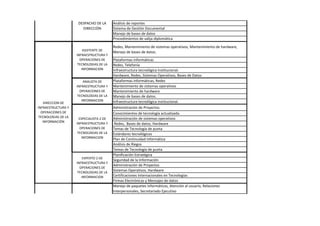 Análisis de reportes
Sistema de Gestión Documental
Manejo de bases de datos
Procedimientos de valija diplomática
Redes, Mantenimiento de sistemas operativos, Mantenimiento de hardware,
Manejo de bases de datos.
Plataformas informáticas
Redes, Telefonía
Infraestructura tecnológica Institucional.
Hardware, Redes, Sistemas Operativos, Bases de Datos
Plataformas informáticas, Redes
Mantenimiento de sistemas operativos
Mantenimiento de hardware
Manejo de bases de datos.
Infraestructura tecnológica institucional.
Administración de Proyectos.
Conocimientos de tecnología actualizada.
Administración de sistemas operativos
Redes, Bases de datos, Hardware
Temas de Tecnología de punta
Estándares tecnológicos
Plan de Continuidad Informática
Análisis de Riegos
Temas de Tecnología de punta
Planificación Estratégica
Seguridad de la Información
Administración de Proyectos
Sistemas Operativos, Hardware
Certificaciones Internacionales en Tecnologías
Firmas Electrónicas y Mensajes de datos
Manejo de paquetes informáticos, Atención al usuario, Relaciones
Interpersonales, Secretariado Ejecutivo
DIRECCION DE
INFRAESTRUCTURA Y
OPERACIONES DE
TECNOLOGIAS DE LA
INFORMACIÓN
ASISTENTE DE
INFRAESTRUCTURA Y
OPERACIONES DE
TECNOLOGIAS DE LA
INFORMACION
ANALISTA DE
INFRAESTRUCTURA Y
OPERACIONES DE
TECNOLOGIAS DE LA
INFORMACION
ESPECIALISTA 2 DE
INFRAESTRUCTURA Y
OPERACIONES DE
TECNOLOGIAS DE LA
INFORMACION
EXPERTO 2 DE
INFRAESTRUCTURA Y
OPERACIONES DE
TECNOLOGIAS DE LA
INFORMACION
ASISTENTE DE SEGURIDAD
INFORMATICA
ESPEIALISTA 2 DE
DESPACHO DE LA
DIRECCIÓN
 