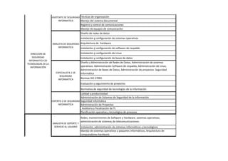 Técnicas de organización
Manejo del sistema documental
Registro y control de comunicaciones
Manejo de equipos de comunicación
Diseño de redes de datos
Instalación y configuración de sistemas operativos
Arquitectura de hardware
Instalación y configuración de software de respaldo
Instalación y configuración de Linux
Instalación y configuración de bases de datos
Diseño y Administración de Redes de Datos, Administración de sistemas
operativos. Administración Software de respaldo, Administración de Linux,
Administración de Bases de Datos, Administración de proyectos. Seguridad
Informática
Normas ISO 27001
Evaluación y seguimiento de proyectos
Normativa de seguridad de tecnologías de la información
Calidad y productividad
Administración de Sistemas de Seguridad de la información
Seguridad informática
Administración de Proyectos
, Auditoria y fiscalización de TI.
Planificación operativa y tecnológica de procesos
Redes, mantenimiento de Software y Hardware, sistemas operativos,
administración de sistemas de telecomunicaciones.
Instalación, administración de sistemas informáticos y tecnológicos
Manejo de sistemas operativos y paquetes informáticos, Arquitectura de
computadores-hardware.
EXPERTO 2 DE SEGURIDAD
INFORMÁTICA
DIRECCION DE
SEGURIDAD
INFORMATICA DE
TECNOLOGIAS DE LA
INFORMACIÓN
DIRECCION DE SOPORTE
Y SERVICIO AL USUARIO
ANALISTA DE SOPORTE Y
SERVICIO AL USUARIO
ANALISTA DE SEGURIDAD
INFORMATICA
ESPECIALISTA 2 DE
SEGURIDAD
INFORMÁTICA
ASISTENTE DE SEGURIDAD
INFORMATICA
 