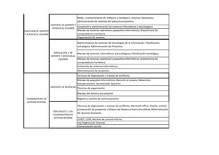 Redes, mantenimiento de Software y Hardware, sistemas Operativos,
administración de sistemas de telecomunicaciones.
Instalación y administración de sistemas informáticos y tecnológicos
Manejo de sistemas operativos y paquetes informáticos, Arquitectura de
computadores-hardware.
Organización de eventos
Administración de sistemas de tecnologías de la información, Planificación
estratégica, Administración de Proyectos.
Manejo de sistemas informáticos y tecnológicos, Planificación estratégica.
Manejo de sistemas operativos y paquetes informáticos, Arquitectura de
computadores-hardware,
Evaluación de sistemas informáticos.
Administración de proyectos
Técnicas de negociación y manejo de conflictos
Manejo de paquetes informáticos, Atención al usuario, Relaciones
Interpersonales, Secretariado Ejecutivo
Técnicas de organización
Manejo del sistema documental
Registro y control de comunicaciones
Técnicas de negociación y manejo de conflictos, Microsoft office, Diseño, análisis
y evaluación de proyectos, Enfoque de Género e Interculturalidad, Administración
de recursos humanos.
LOSEP, LOSE, Normas de control interno.
Ley Orgánica de Finanzas
Comunicación escrita
ESPECIALISTA 2 DEL
VICEMINISTERIO DE
GESTION INTERNA
VICEMINISTERIO DE
GESTION INTERNA
ASISTENTE DE DESPACHO
DIRECCION DE SOPORTE
Y SERVICIO AL USUARIO
ASISTENTE DE SOPORTE Y
SERVICIO AL USUARIO
ESPECIALISTA 2 DE
SOPORTE Y SERVICIO AL
USUARIO
 