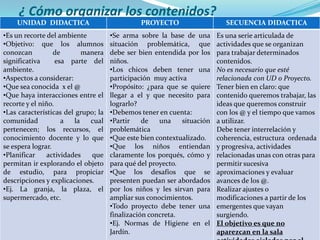 ¿ Cómo organizar los contenidos?
    UNIDAD DIDACTICA                          PROYECTO                     SECUENCIA DIDACTICA
•Es un recorte del ambiente          •Se arma sobre la base de una      Es una serie articulada de
•Objetivo: que los alumnos           situación problemática, que        actividades que se organizan
conozcan          de        manera   debe ser bien entendida por los    para trabajar determinados
significativa      esa parte del     niños.                             contenidos.
ambiente.                            •Los chicos deben tener una        No es necesario que esté
•Aspectos a considerar:              participación muy activa           relacionada con UD o Proyecto.
•Que sea conocida x el @             •Propósito: ¿para que se quiere    Tener bien en claro: que
•Que haya interacciones entre el     llegar a el y que necesito para    contenido queremos trabajar, las
recorte y el niño.                   lograrlo?                          ideas que queremos construir
•Las características del grupo; la   •Debemos tener en cuenta:          con los @ y el tiempo que vamos
comunidad            a   la   cual   •Partir    de   una    situación   a utilizar.
pertenecen; los recursos, el         problemática                       Debe tener interrelación y
conocimiento docente y lo que        •Que este bien contextualizado.    coherencia, estructura ordenada
se espera lograr.                    •Que los niños entiendan           y progresiva, actividades
•Planificar     actividades   que    claramente los porqués, cómo y     relacionadas unas con otras para
permitan ir explorando el objeto     para qué del proyecto.             permitir sucesiva
de estudio, para propiciar           •Que los desafíos que se           aproximaciones y evaluar
descripciones y explicaciones.       presenten puedan ser abordados     avances de los @.
•Ej. La granja, la plaza, el         por los niños y les sirvan para    Realizar ajustes o
supermercado, etc.                   ampliar sus conocimientos.         modificaciones a partir de los
                                     •Todo proyecto debe tener una      emergentes que vayan
                                     finalización concreta.             surgiendo.
                                     •Ej. Normas de Higiene en el       El objetivo es que no
                                     Jardín.                            aparezcan en la sala
 